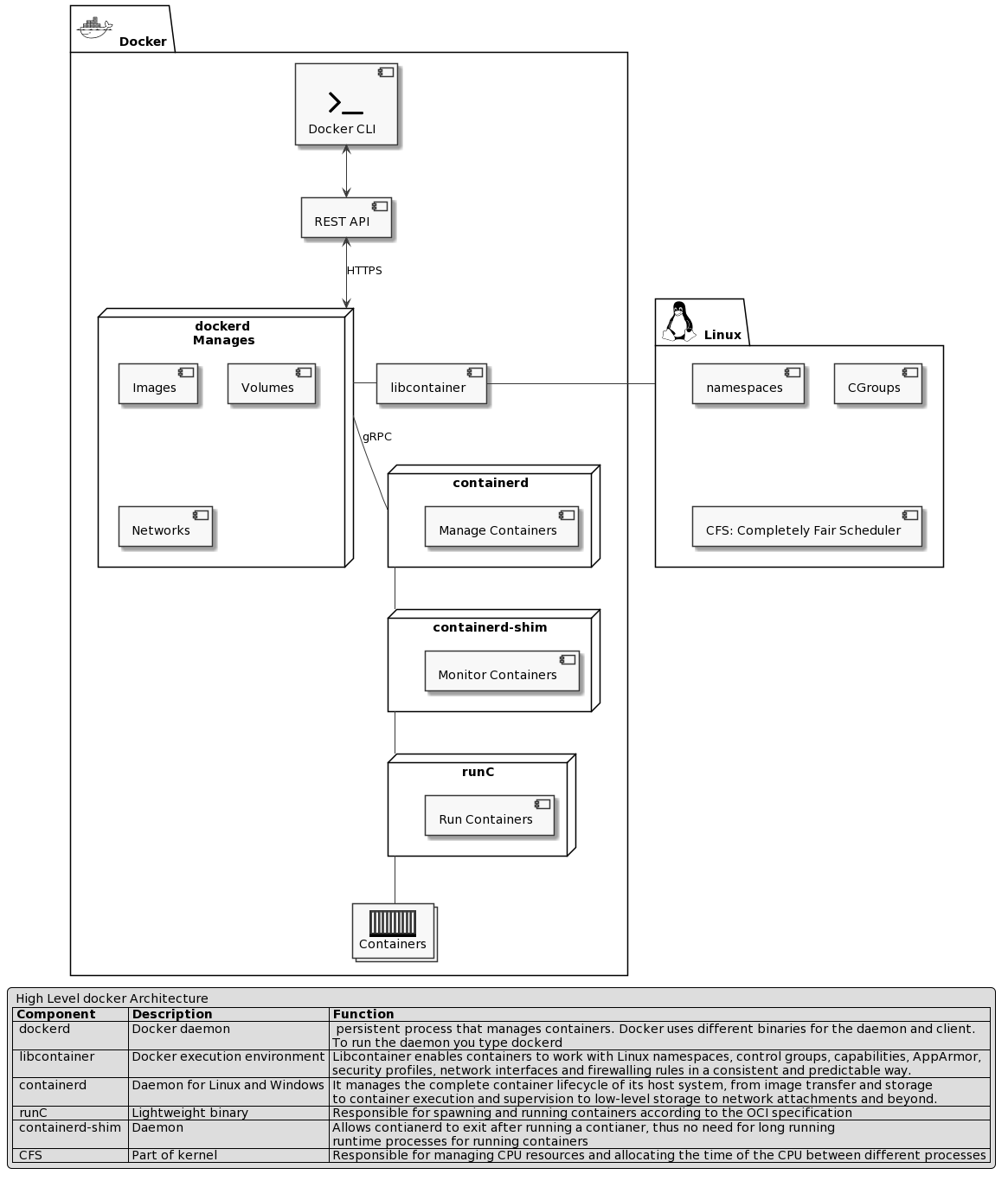 Docker Architecture